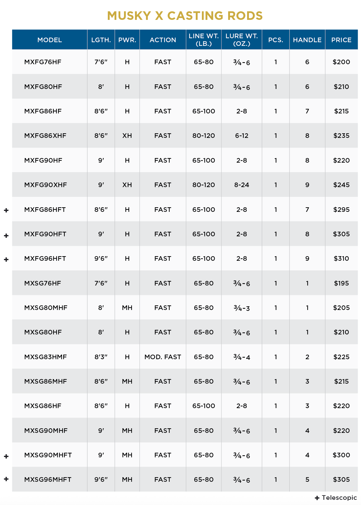 St. Croix 2025 Musky X Casting Rods MXFG90XHF St. Croix 2025 Musky X Casting Rods MXFG90XHF