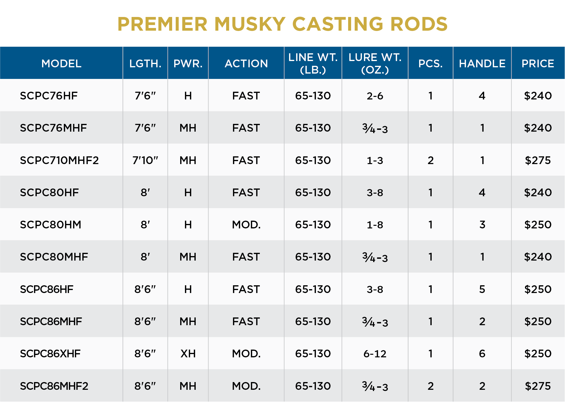 rod registration for st croix rod St. Croix SCPC76MHF Premier Musky Casting Rod
